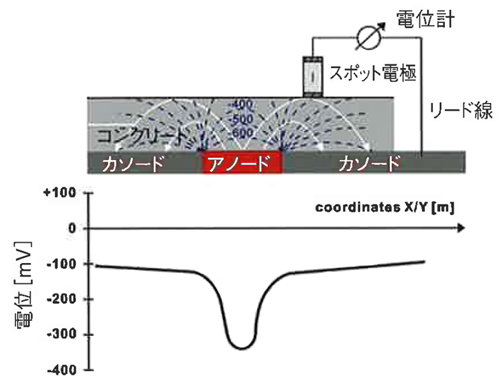 鋼材の腐食状況の判定