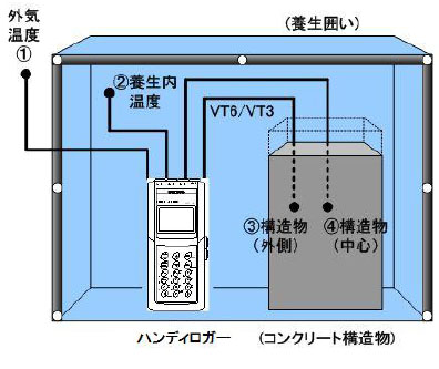 ハンディロガーコンクリート養生パック MR204C-1