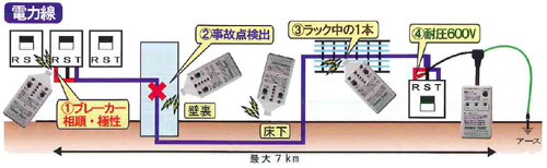 ケーブル探索機 PTR600の電力線ケーブル探索