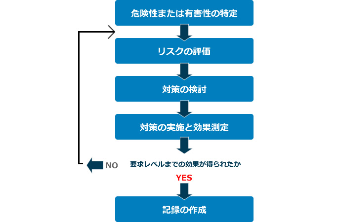 リスクアセスメントの手順