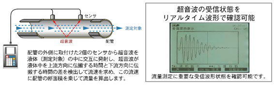 ポータブル超音波流量計 UFP-20　測定原理